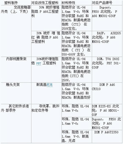 表 2 改性工程塑料在交流接触器塑件上的应用